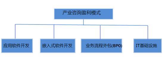 億達集團產業研究 房訊網在應用軟件開發領域的實踐與啟示