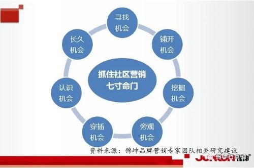 連鎖與互聯網品牌營銷專家 互聯網銷售新思路